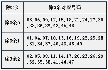 章节2.9 需熟悉属性：除3余.jpg