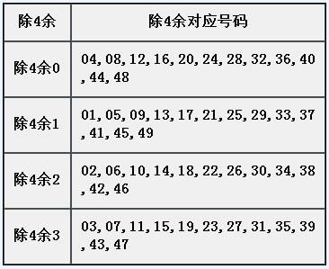 章节2.9 需熟悉属性：除4余.jpg