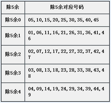 章节2.9 需熟悉属性：除5余.jpg