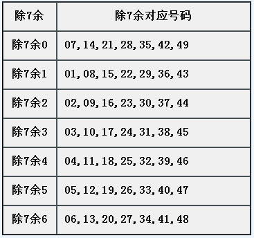 章节2.9 需熟悉属性：除7余.jpg