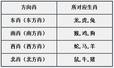 章节3.5 常见属性：方向肖-1.jpg