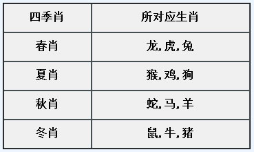 章节3.10 常见属性：四季肖.jpg