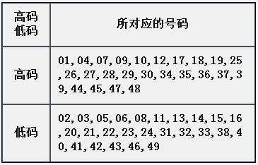 章节4.5 固定属性：高、低码.jpg